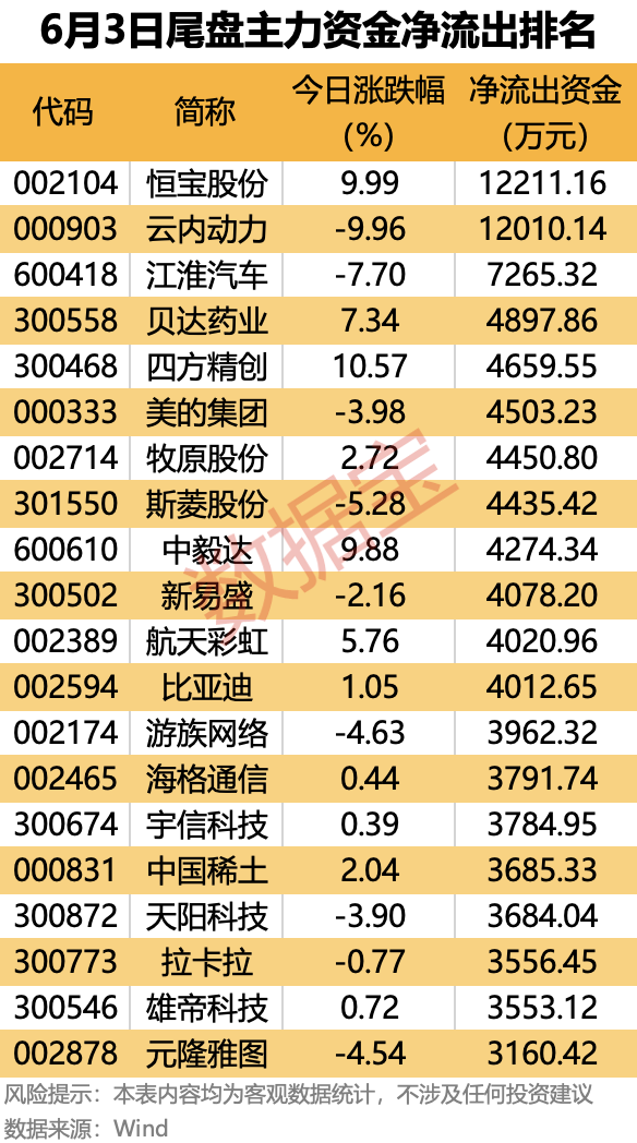 主力资金丨一只涨停一只跌停，资金尾盘出逃均超亿元！
