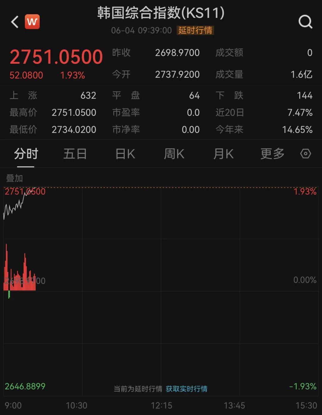 日韩股市，集体大涨！