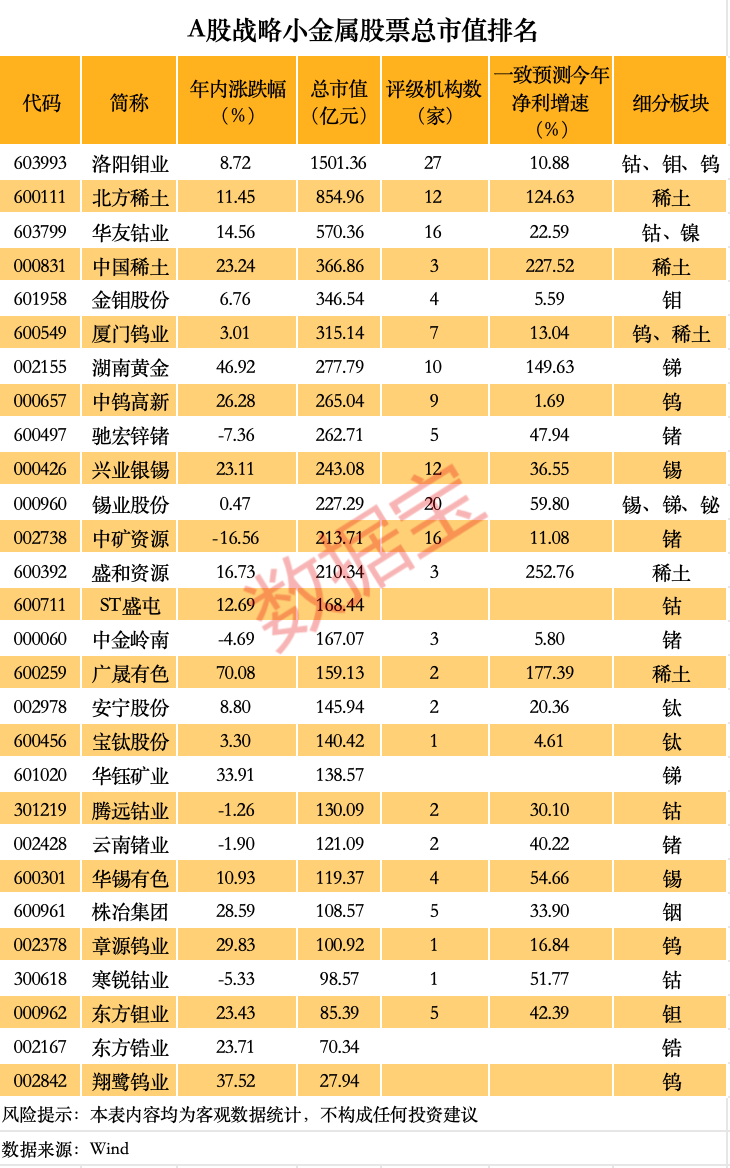 价格暴涨，谁是A股战略金属之王？