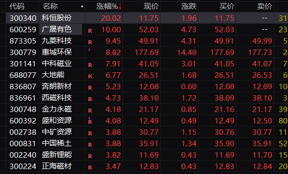 A股，突然拉升！稀土永磁，领涨！