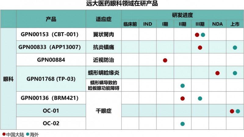 远大医药眼科创新战略加速，CBT-001临床新进展释放翼状胬肉治疗预期