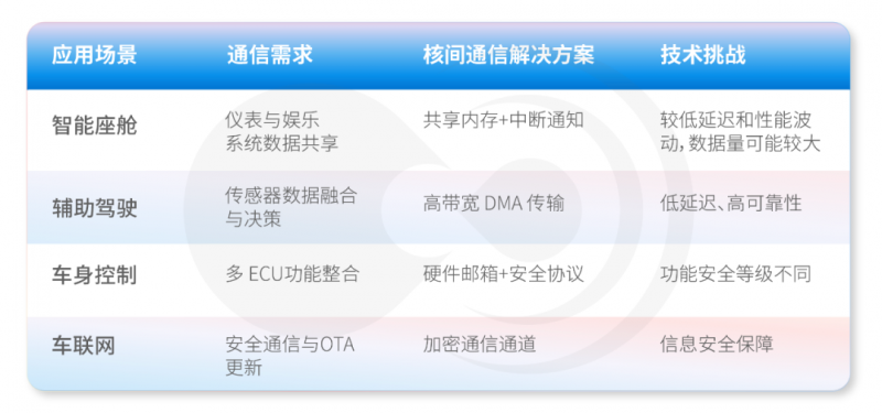 黑芝麻智能 | 车规SoC核间通信技术：智能汽车的"神经脉络"如何高效协同