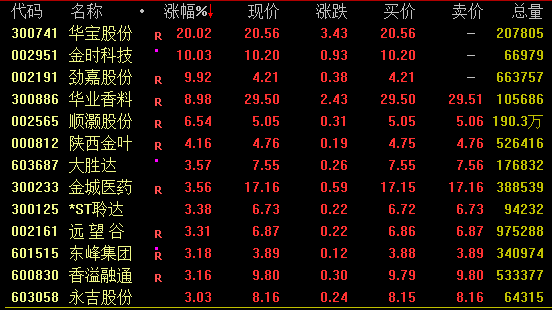 多股涨停！消费赛道，全线爆发！