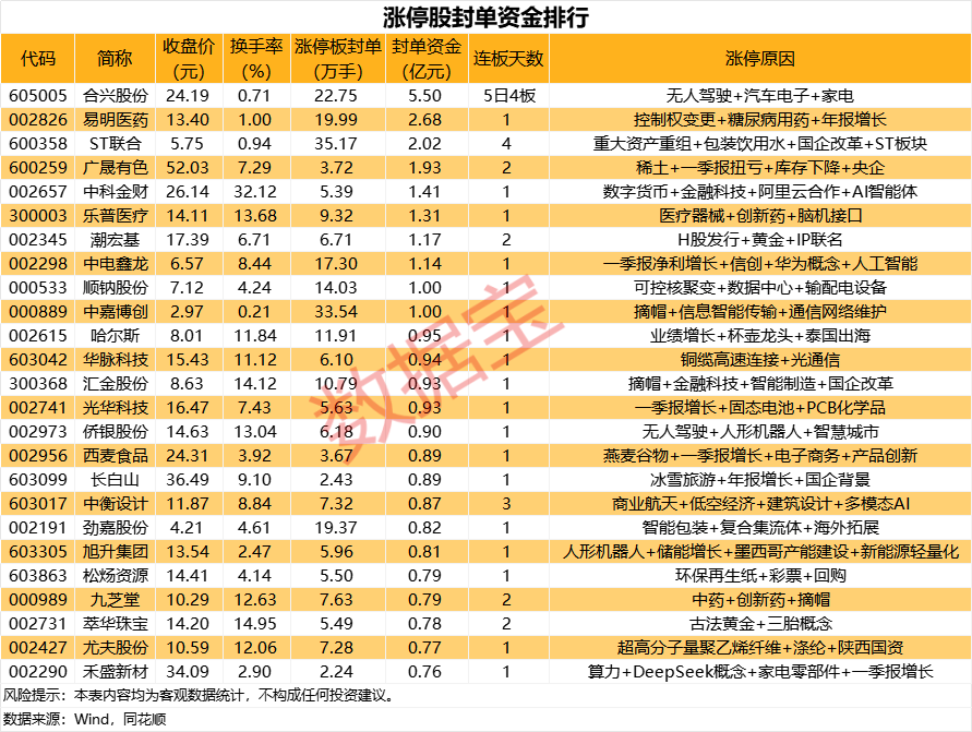 揭秘涨停丨智能驾驶概念股5日4板