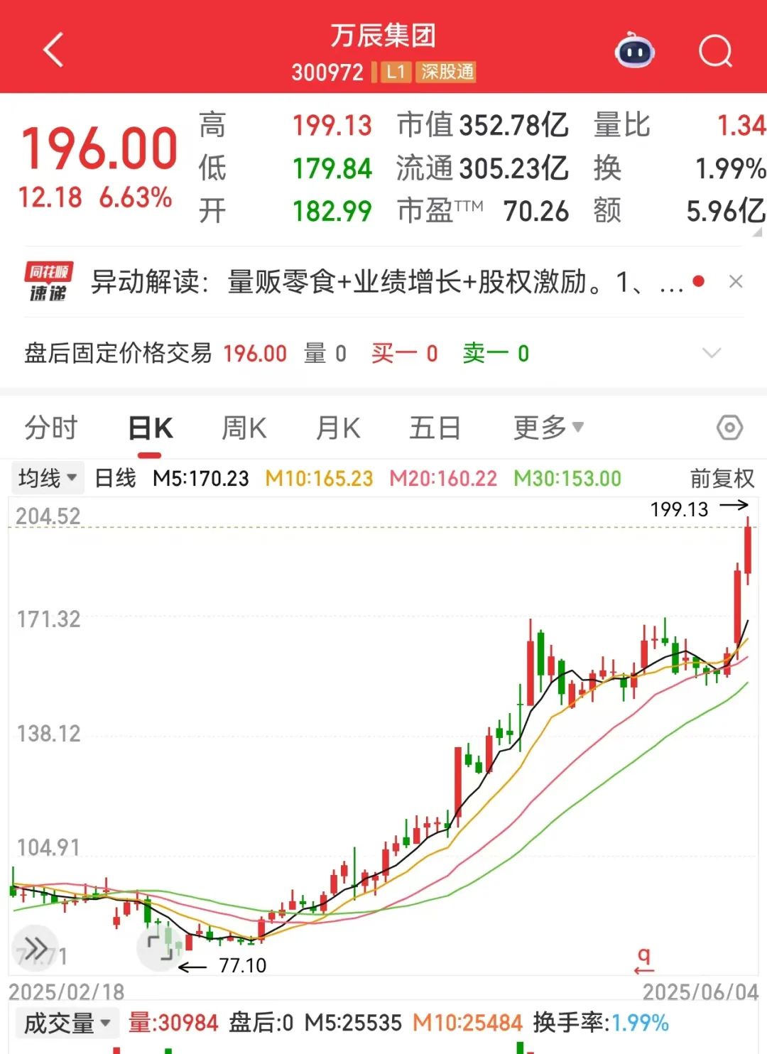 配资导航 |1年涨超10倍，300972，消费总龙头！海洋经济迎新利好，超跌+低PB概念股揭晓