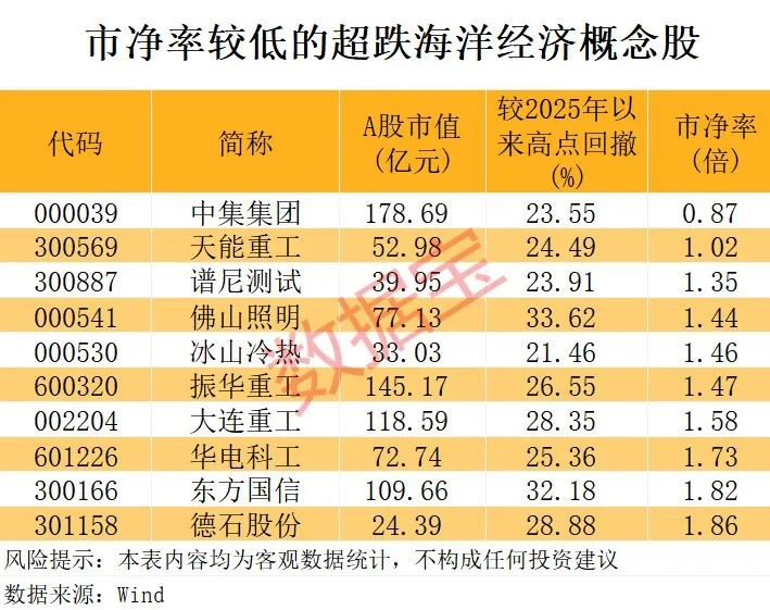 1年涨超10倍，300972，消费总龙头！海洋经济迎新利好，超跌+低PB概念股揭晓