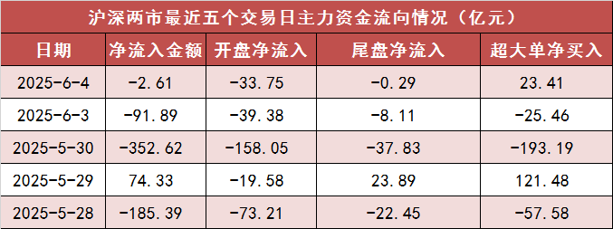 【4日资金路线图】沪深300主力资金净流入超30亿元 电子等行业实现净流入