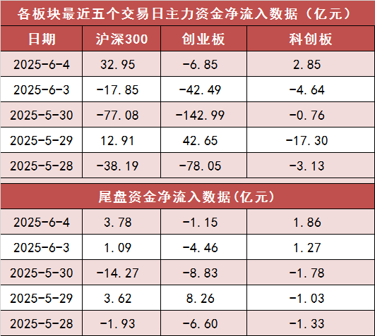 【4日资金路线图】沪深300主力资金净流入超30亿元 电子等行业实现净流入