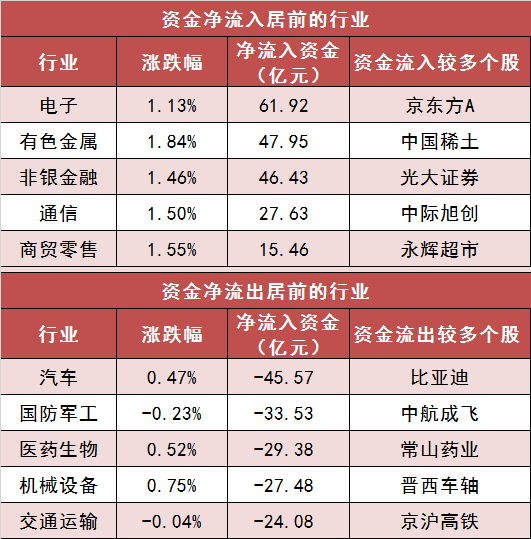 【4日资金路线图】沪深300主力资金净流入超30亿元 电子等行业实现净流入