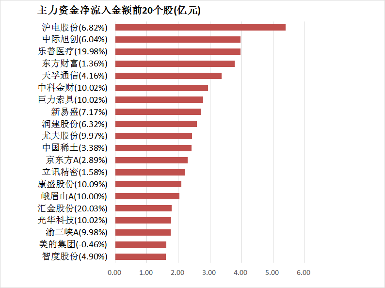 【4日资金路线图】沪深300主力资金净流入超30亿元 电子等行业实现净流入