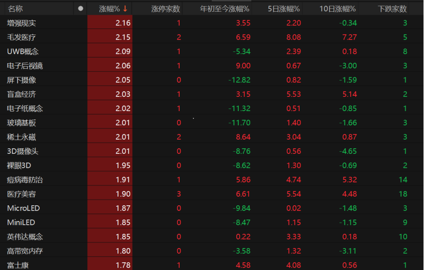 A股震荡走强！科技与消费“双轮驱动”