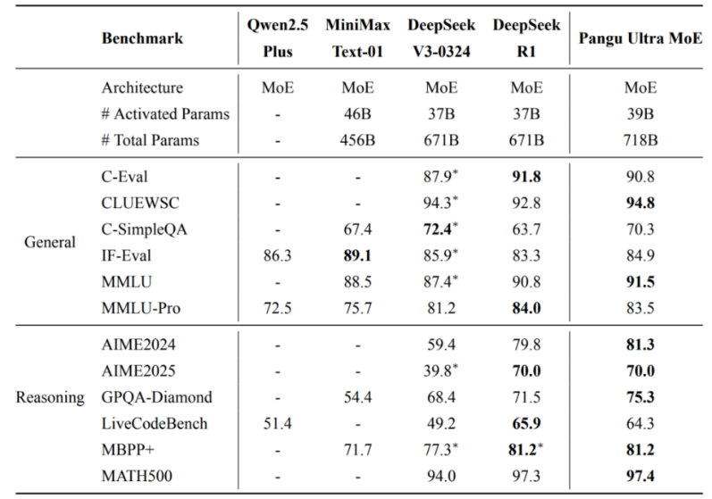 Deepseek、盘古大模型更新！国产AI大模型持续演进
