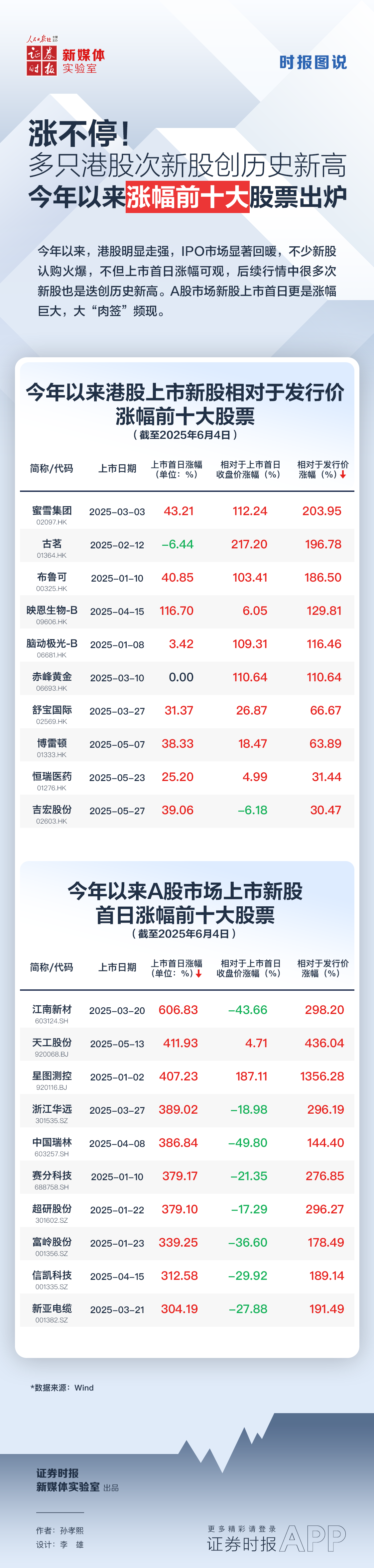时报图说丨涨不停！多只港股次新股创历史新高，今年以来涨幅前十大股票出炉