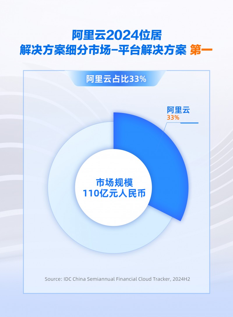 份额增速双领跑，阿里云引领中国金融云进入全面智能化新阶段