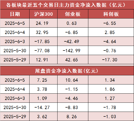 【5日资金路线图】两市主力资金净流出超3亿元 电子等行业实现净流入
