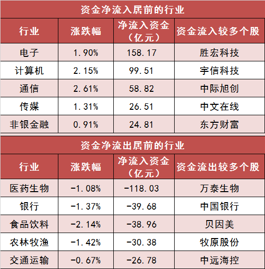 【5日资金路线图】两市主力资金净流出超3亿元 电子等行业实现净流入