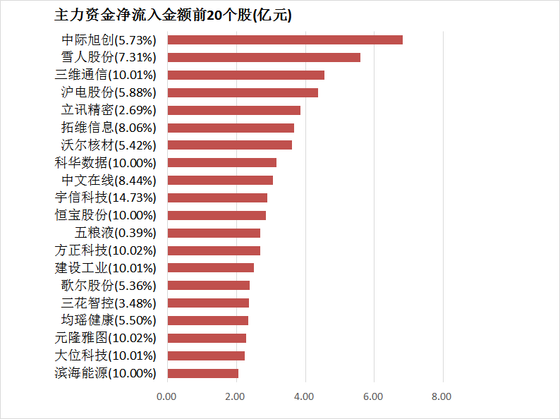 【5日资金路线图】两市主力资金净流出超3亿元 电子等行业实现净流入