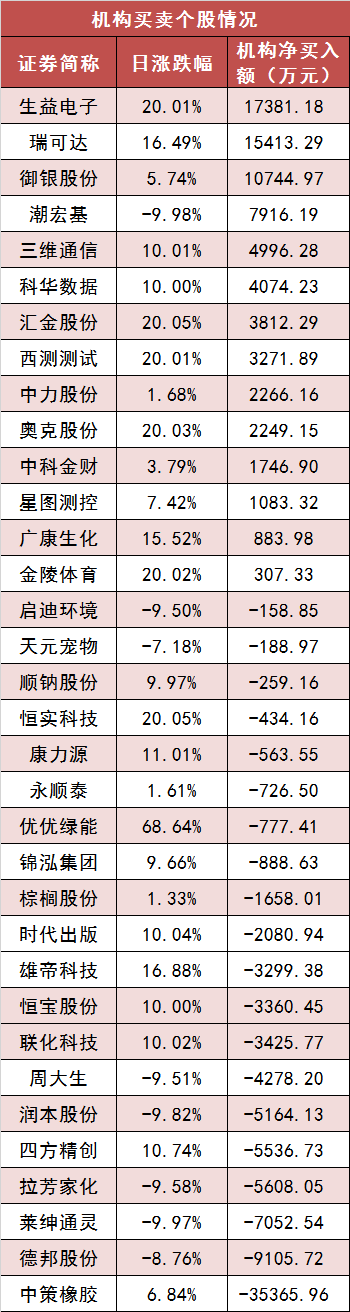 【5日资金路线图】两市主力资金净流出超3亿元 电子等行业实现净流入