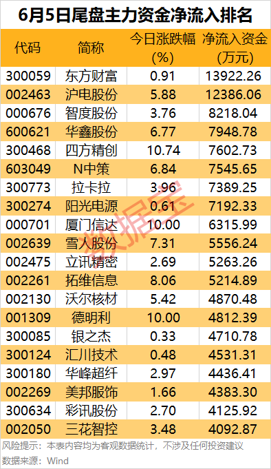 主力资金丨2股尾盘获主力资金重点加仓