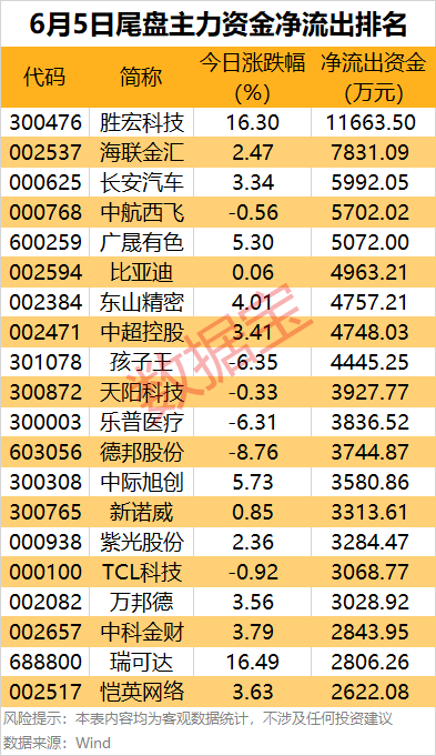 主力资金丨2股尾盘获主力资金重点加仓