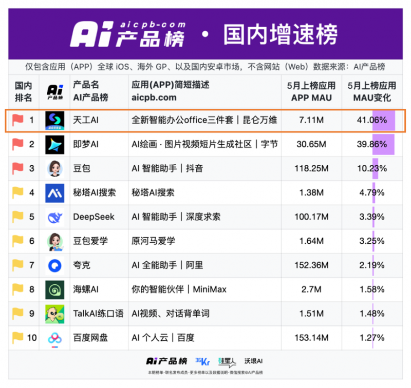 天工超级智能体问世，掀起了全球“AI Office智能体”时代的变革浪潮