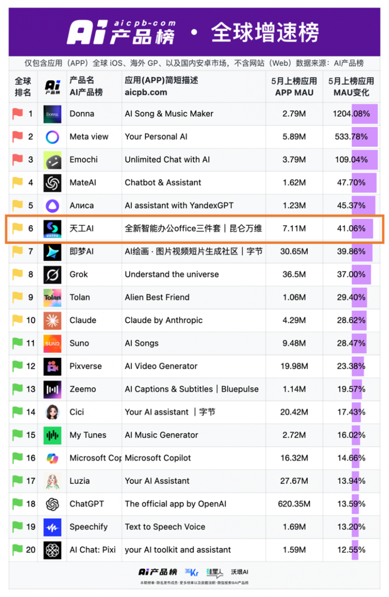 天工超级智能体问世，掀起了全球“AI Office智能体”时代的变革浪潮