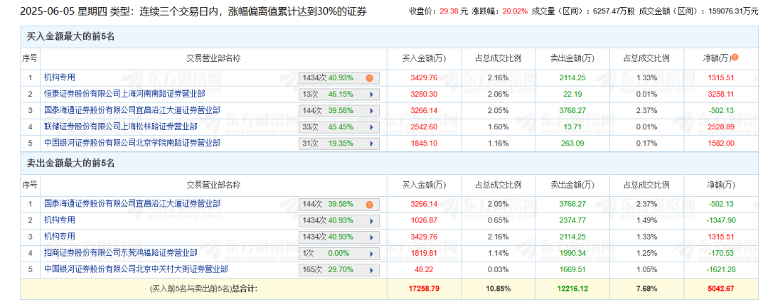 黄金珠宝、数字货币火爆，机构在买还是卖？龙虎榜揭秘！