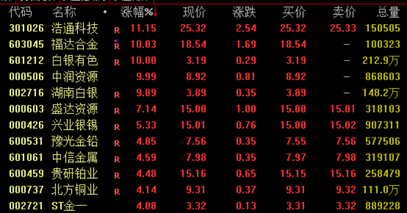 黄金、白银概念爆发！