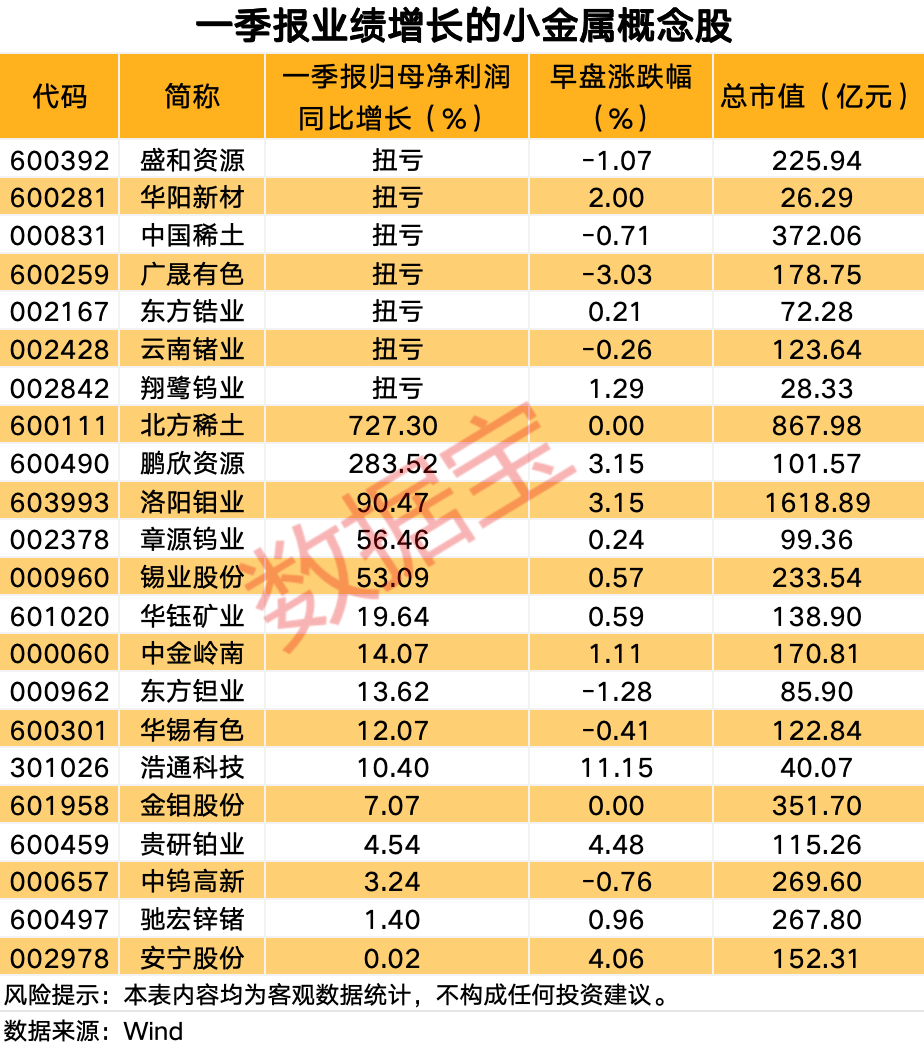 小金属概念开盘上涨，这一品种持续创历史新高，业绩增长股名单出炉