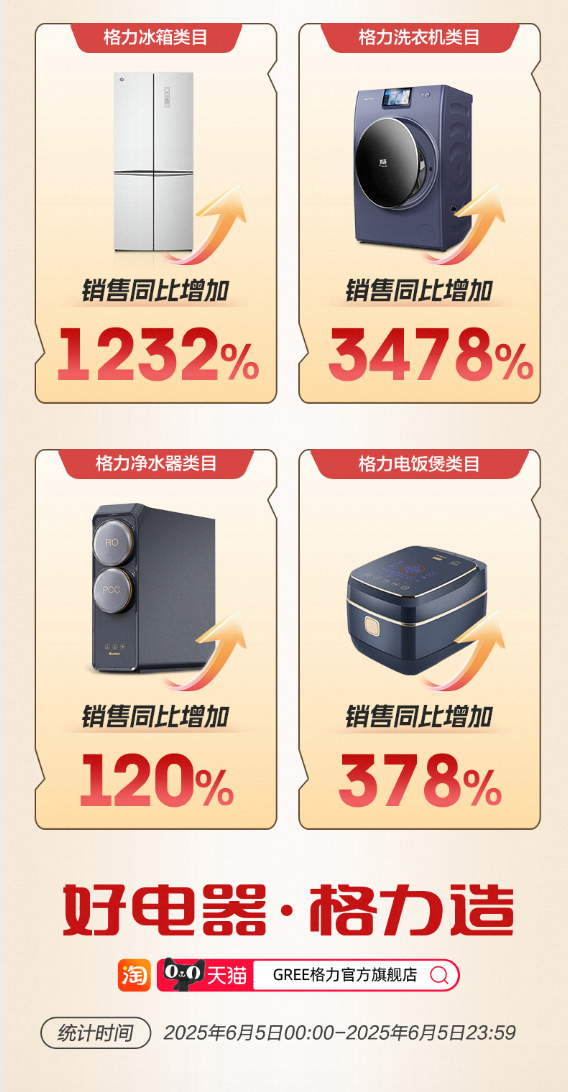 136万人围观董明珠淘宝直播首秀 新中式空调、珐琅锅爆火出圈