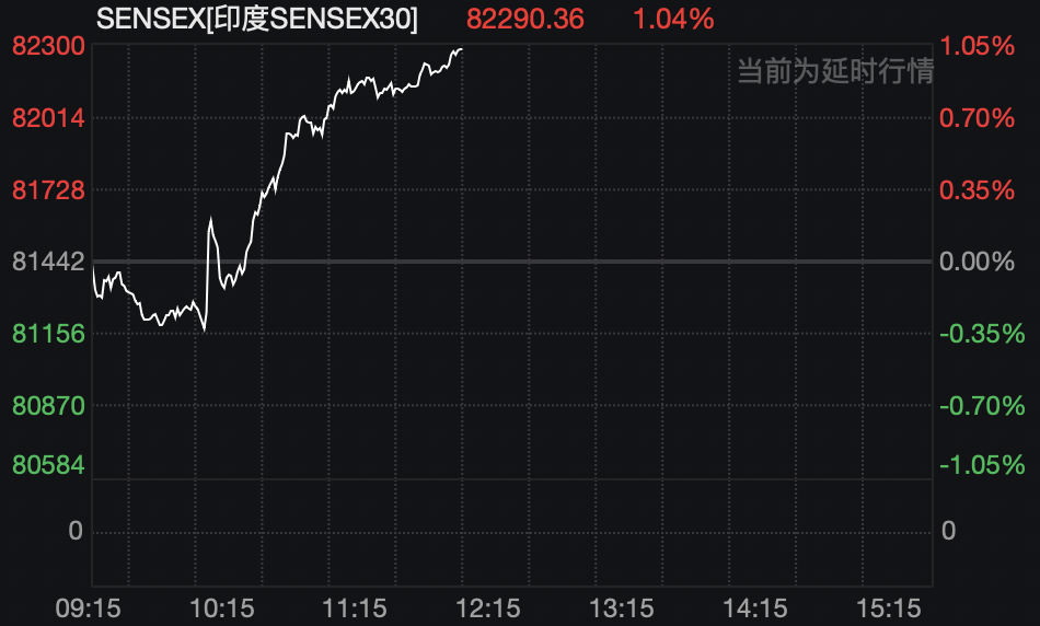 突发！超预期降息，印度股市猛拉！
