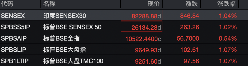 突发！超预期降息，印度股市猛拉！