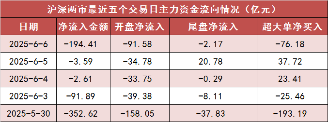 【6日资金路线图】两市主力资金净流出近200亿元 通信等行业实现净流入