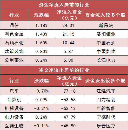 【6日资金路线图】两市主力资金净流出近200亿元 通信等行业实现净流入