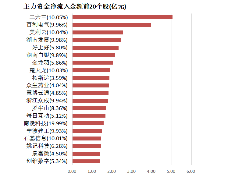 【6日资金路线图】两市主力资金净流出近200亿元 通信等行业实现净流入