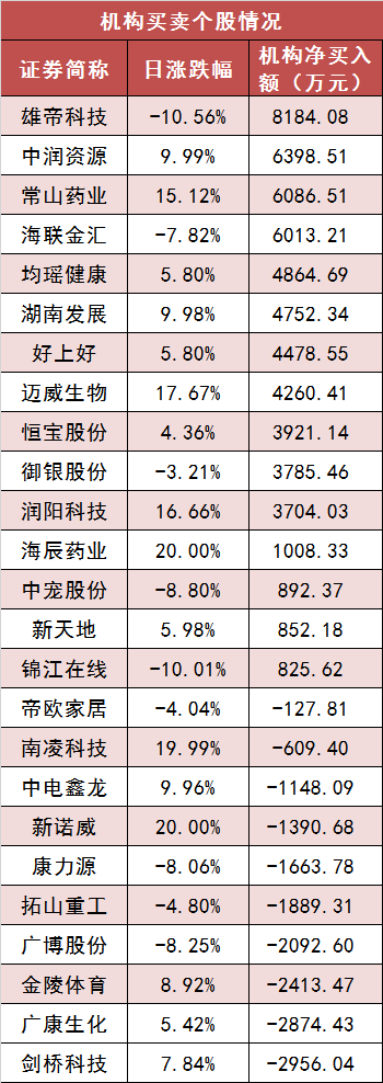 【6日资金路线图】两市主力资金净流出近200亿元 通信等行业实现净流入