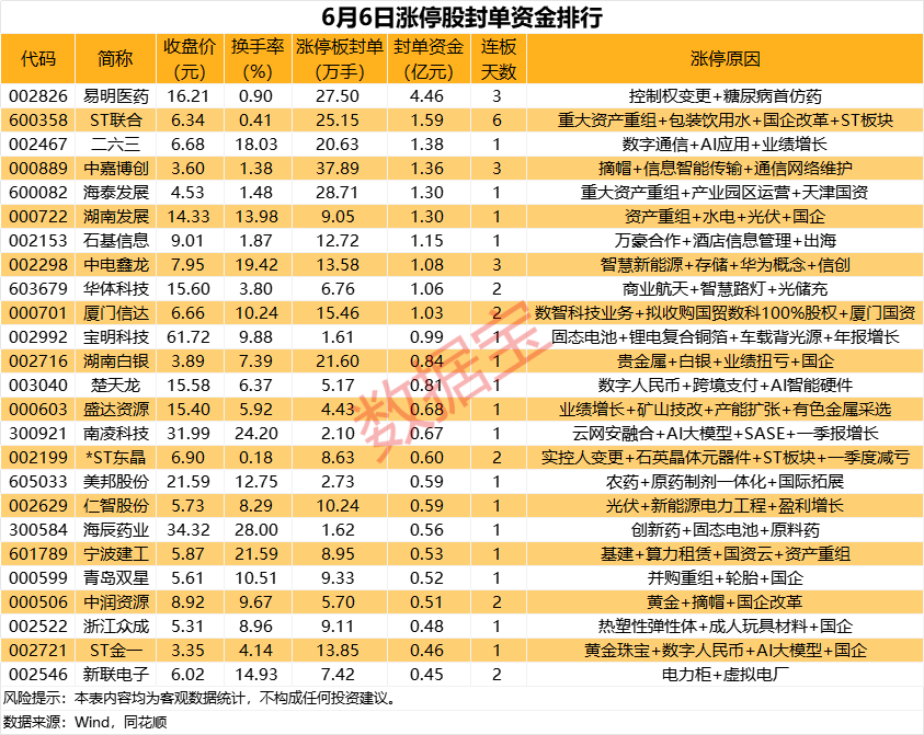 揭秘涨停丨筹划控制权变更，这只股封单资金超4亿元