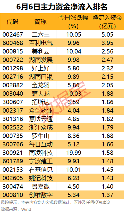 主力资金丨尾盘，主力资金出逃这些股！