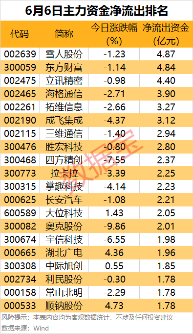 主力资金丨尾盘，主力资金出逃这些股！