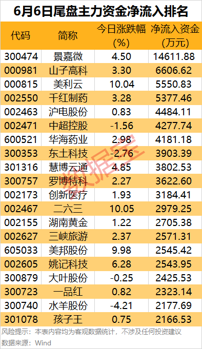主力资金丨尾盘，主力资金出逃这些股！