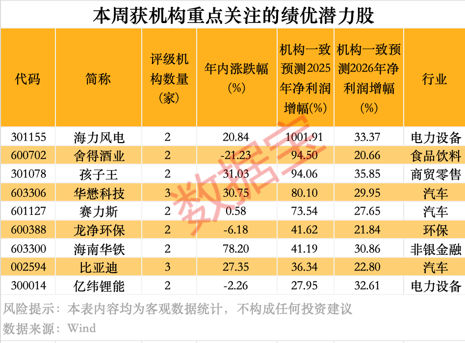 301155，最高暴增10倍！5股被扎堆盯上（附名单）