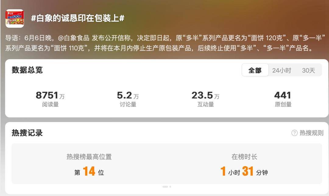 听劝冲上热搜，白象将“多半”系列产品更名为“面饼120克”