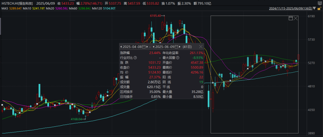 配资导航 |中国资产爆发！这一指数，技术性牛市！
