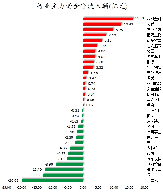 数据复盘丨医药生物、轻工制造等行业走强   54股获主力资金净流入超亿元