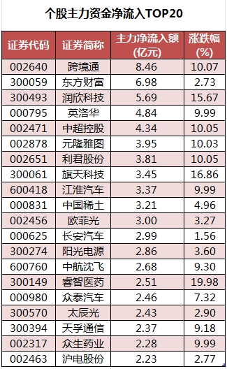 数据复盘丨医药生物、轻工制造等行业走强   54股获主力资金净流入超亿元