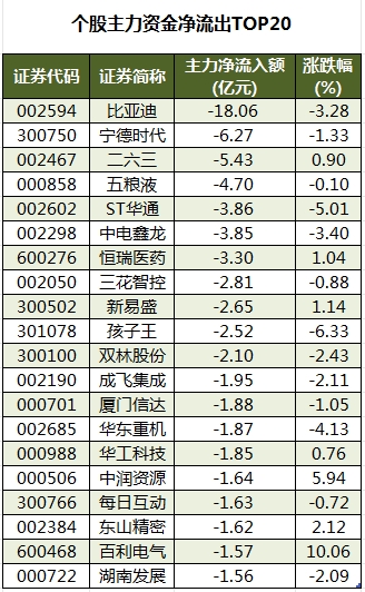 数据复盘丨医药生物、轻工制造等行业走强   54股获主力资金净流入超亿元