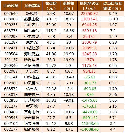 数据复盘丨医药生物、轻工制造等行业走强   54股获主力资金净流入超亿元