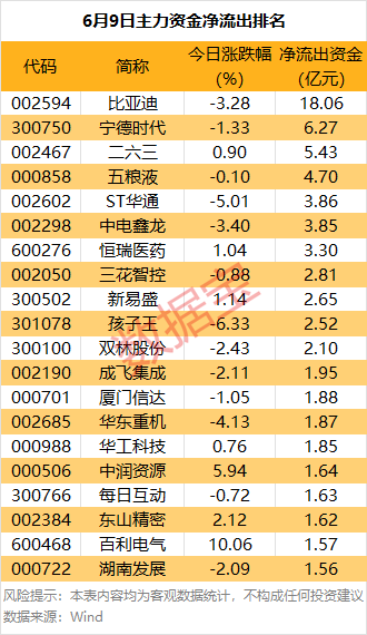 主力资金丨这些热门股被抛售（附名单）