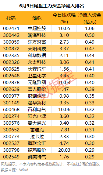 主力资金丨这些热门股被抛售（附名单）