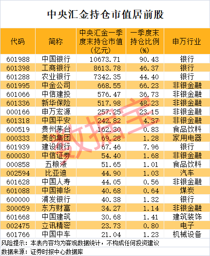 中央汇金大动作！豪掷超3万亿布局，长期“心头好”是它们